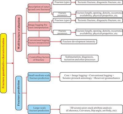 Editorial: Quantitative characterization and engineering application of pores and fractures of different scales in unconventional reservoirs—Volume II